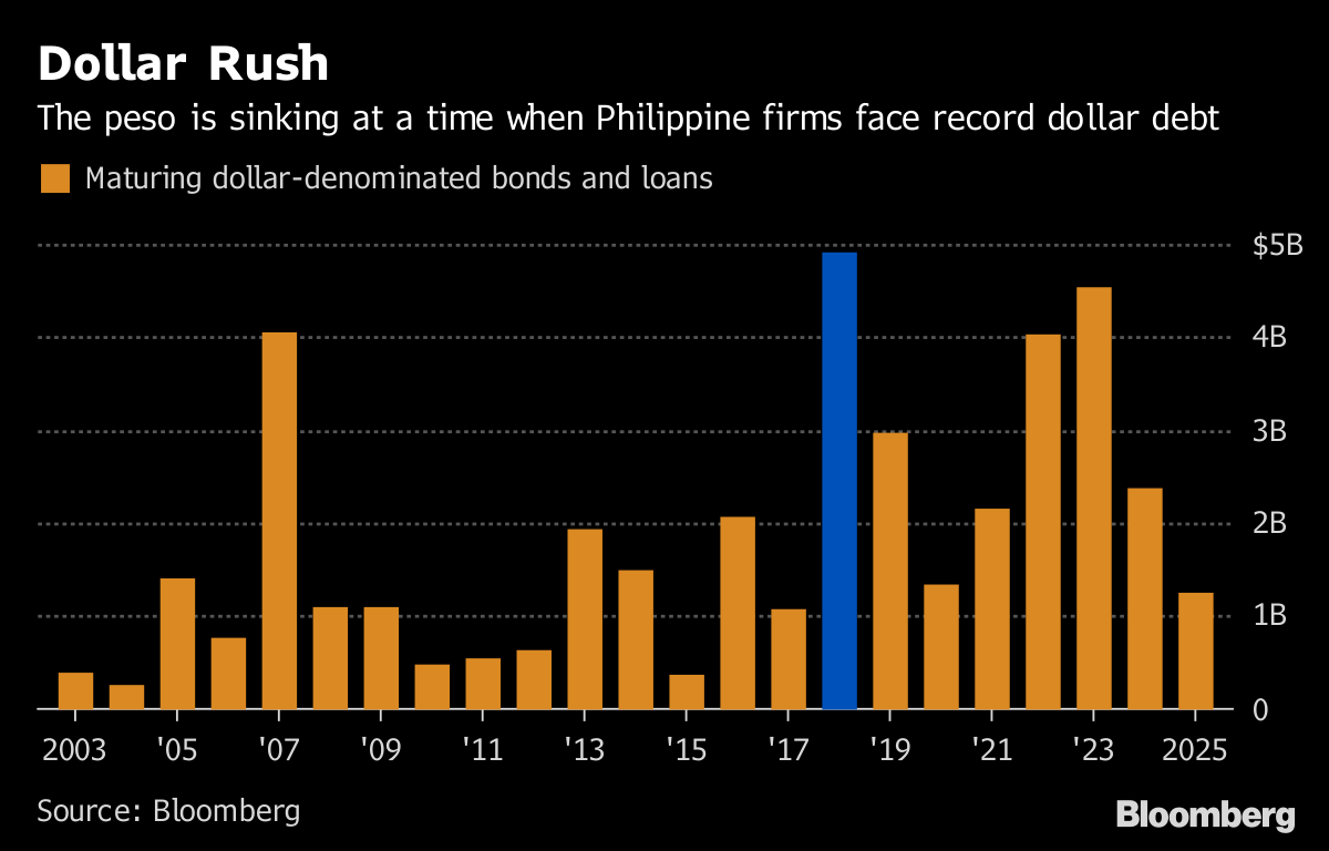 Peso Drop A Bane To Philippine Firms As Record Dollar Debts Due - 